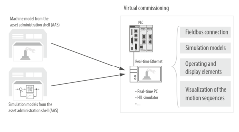 Schematic diagram: Virtual commissioning