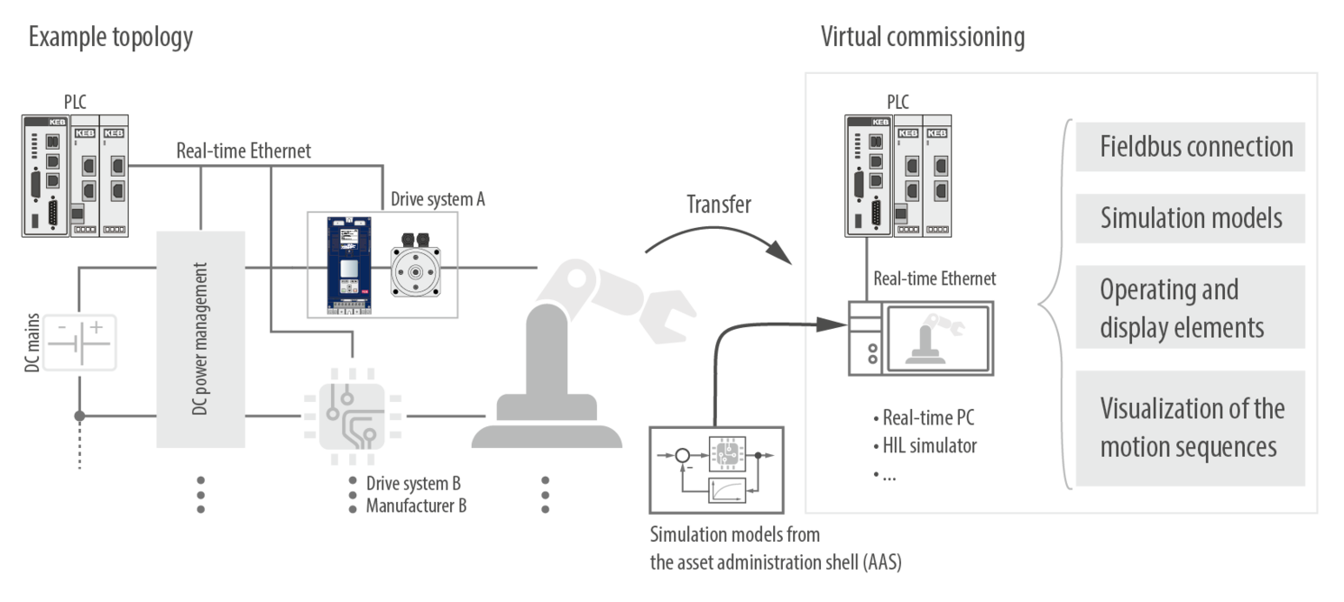 Schematic diagram: Virtual commissioning