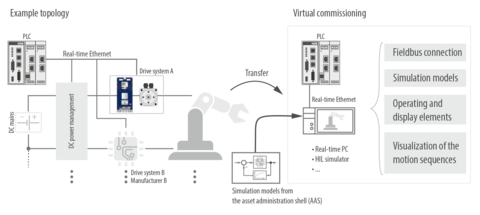 Schematic diagram: Virtual commissioning