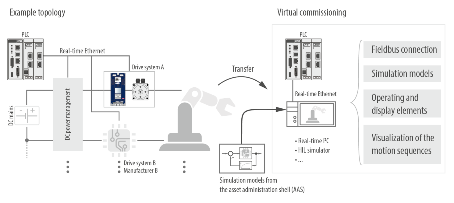 Schematic diagram: Virtual commissioning