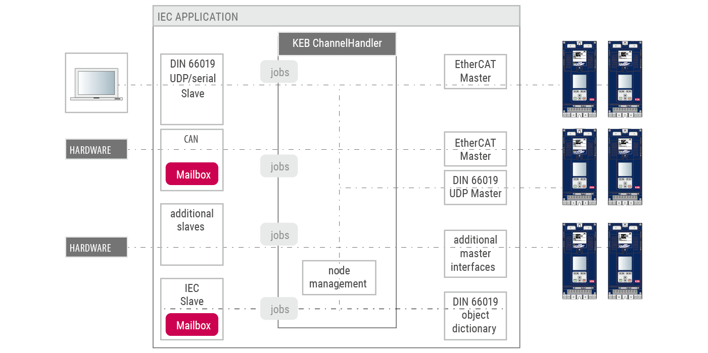 Keb control automation cv studio6 gateway utility