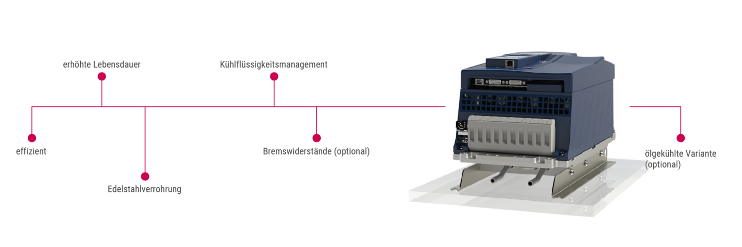 Flüssigkeitsgekühlte Einbauvariante COMBIVERT F6 Flüssigkeitsgekühlte Einbauvariante des COMBIVERT F6 ab 30 kW