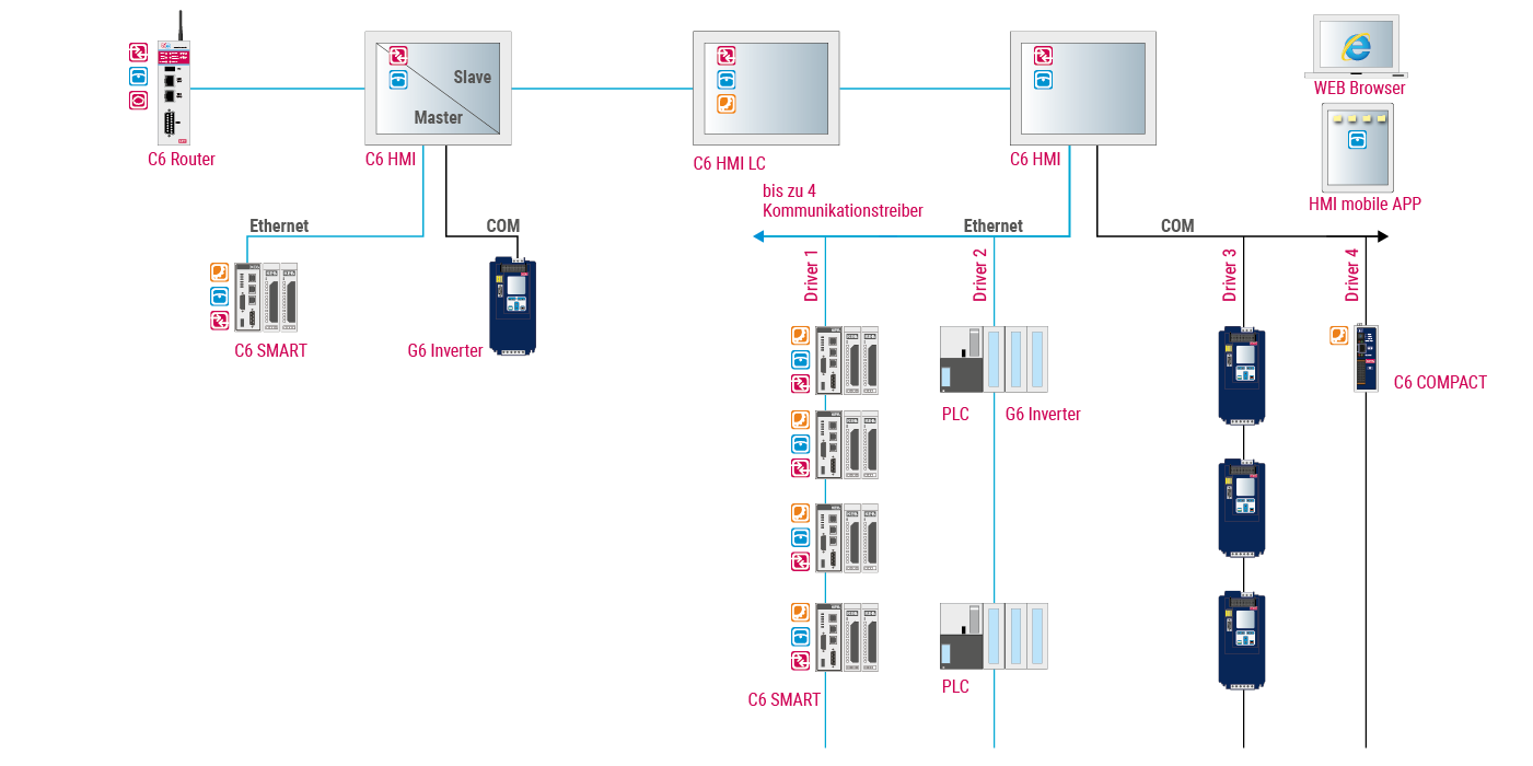 Keb control automation cv studio6 hmi