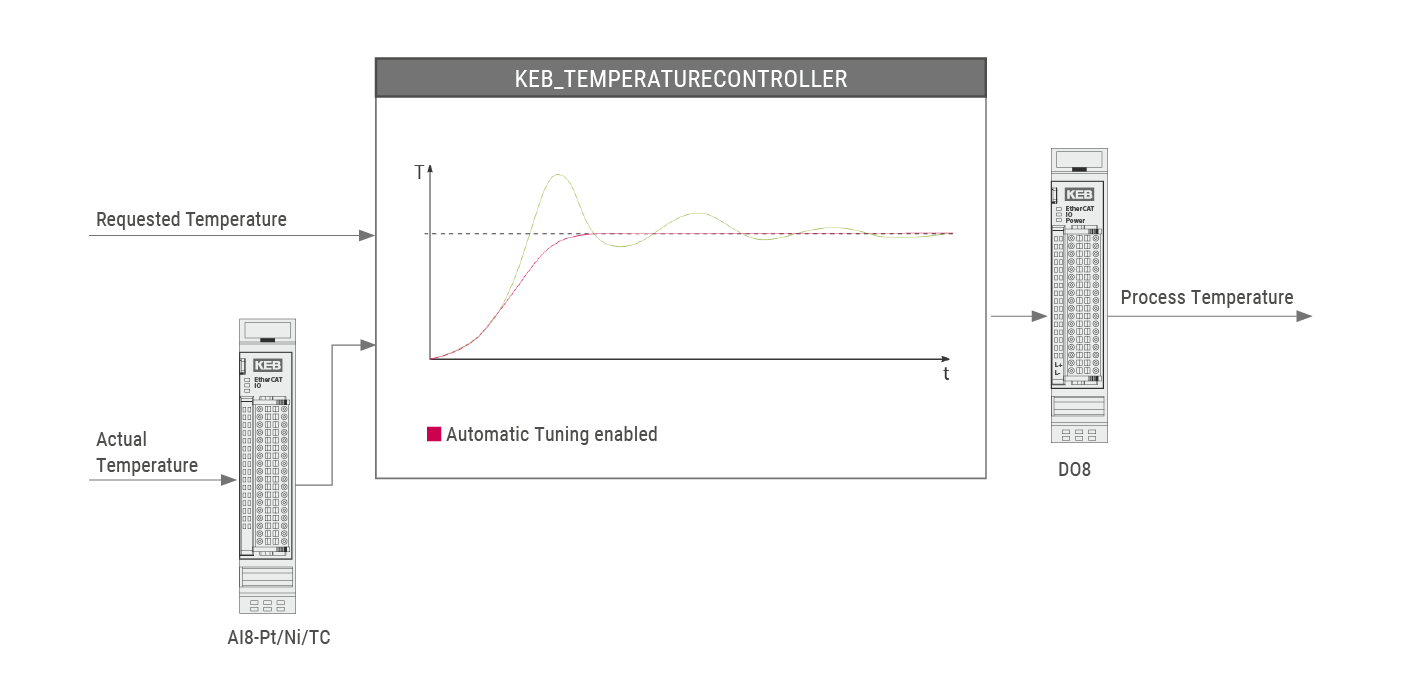 Keb control automation cv studio6 temperaturecontroller