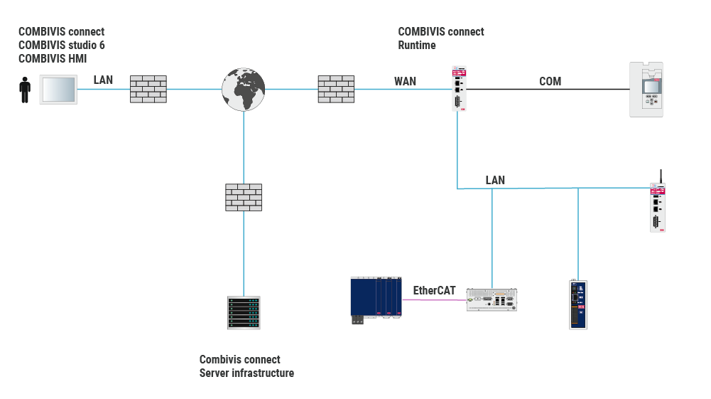 Keb drives p6 connect diagramm 1000