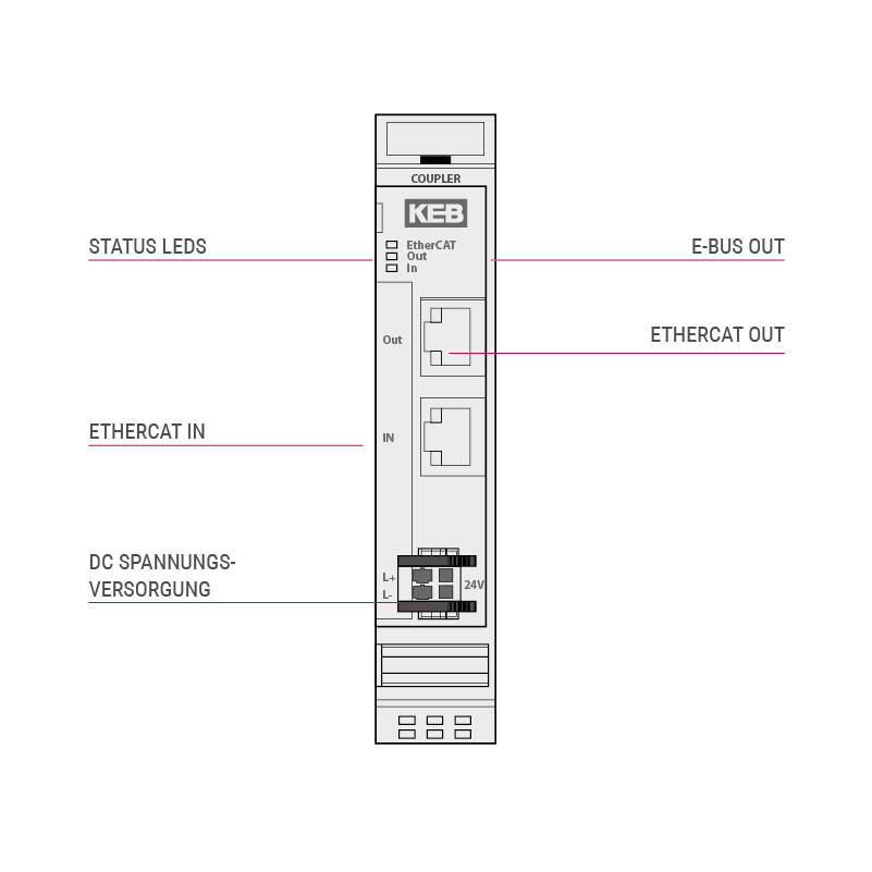 Keb control automation ethercat bus coupler beschriftung 800