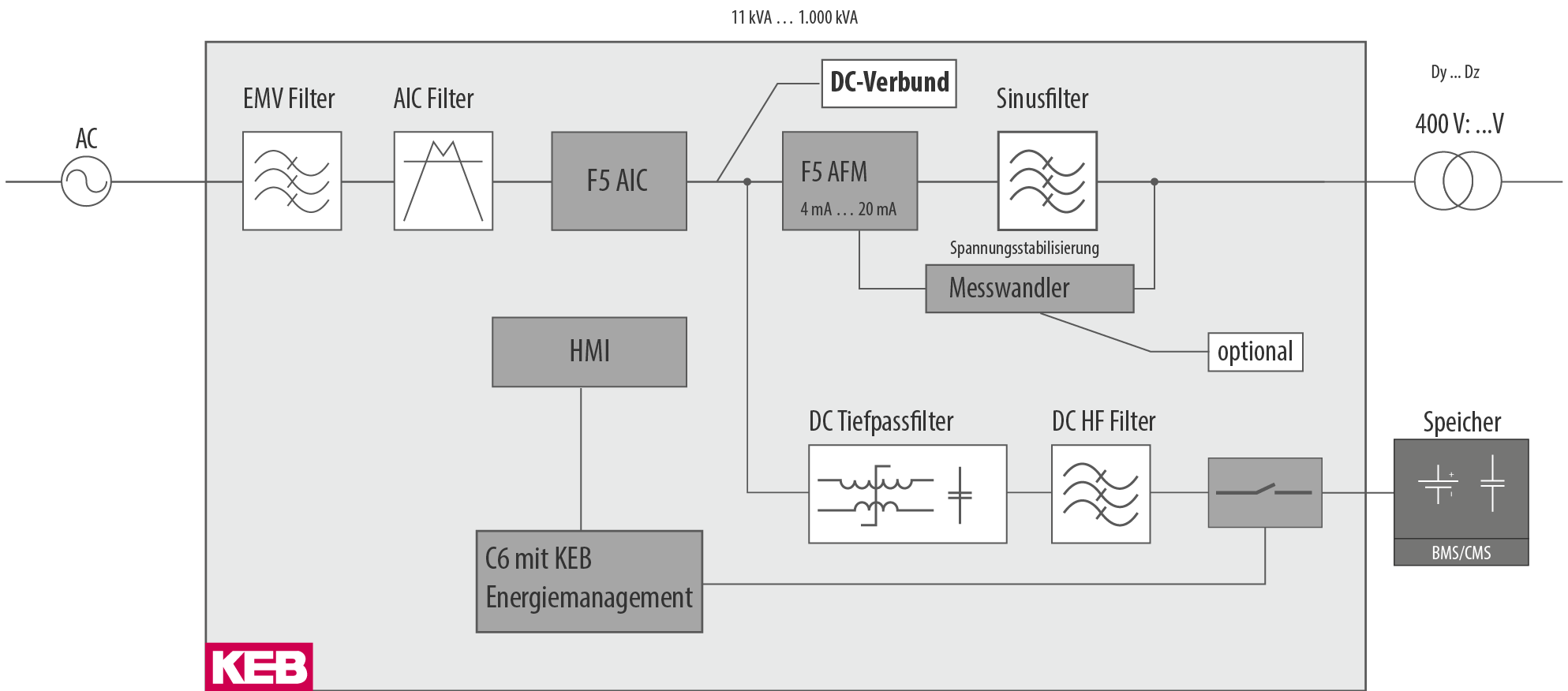 Keb 5 USV mit energiemanagement de