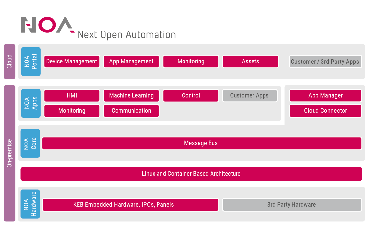 diagram of NOA - Next Open Automation