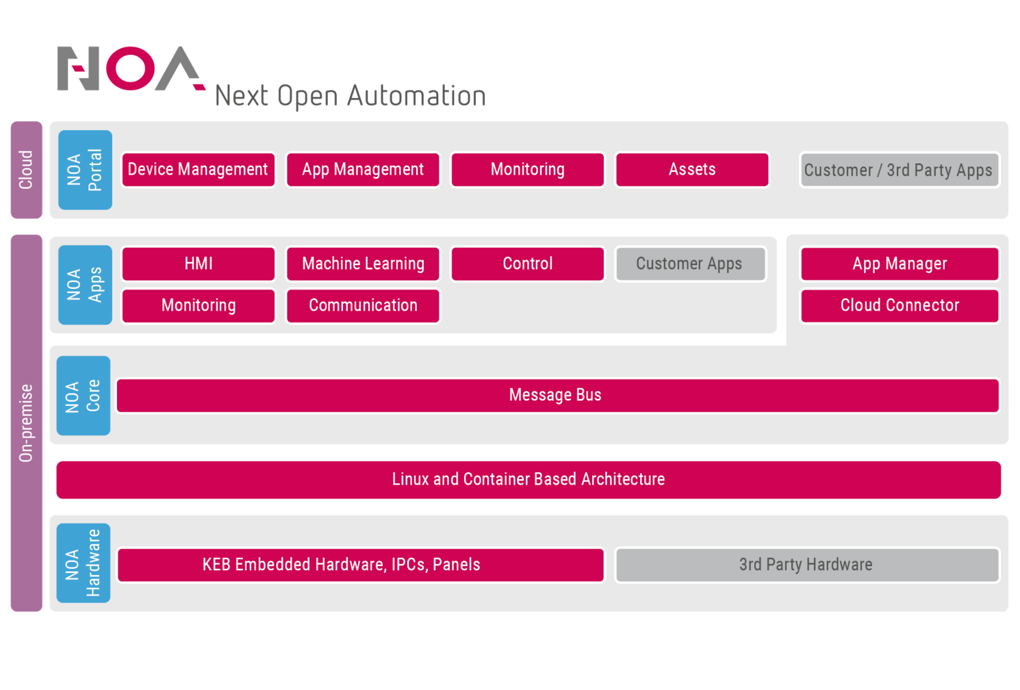 Schaubild NOA - Next Open Automation