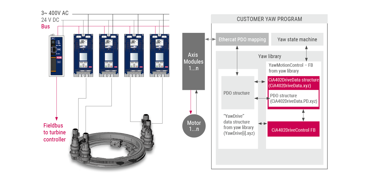 Keb control automation cv studio6 yaw