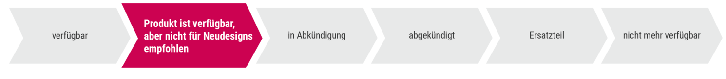 Produktlebenszyklus-Status des Multiachs-Antriebssystems COMBIVERT H6