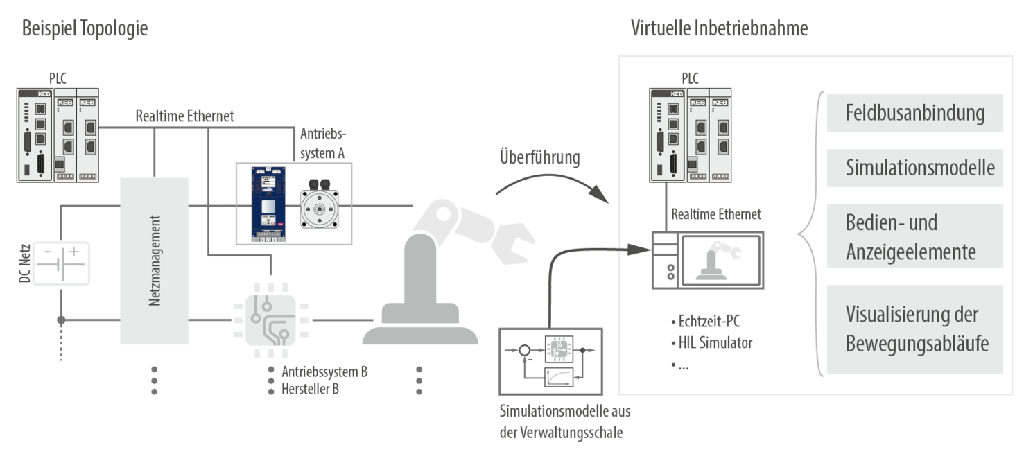 Vereinfachung der virtuellen Inbetriebnahme durch Informationen aus der Verwaltungsschale