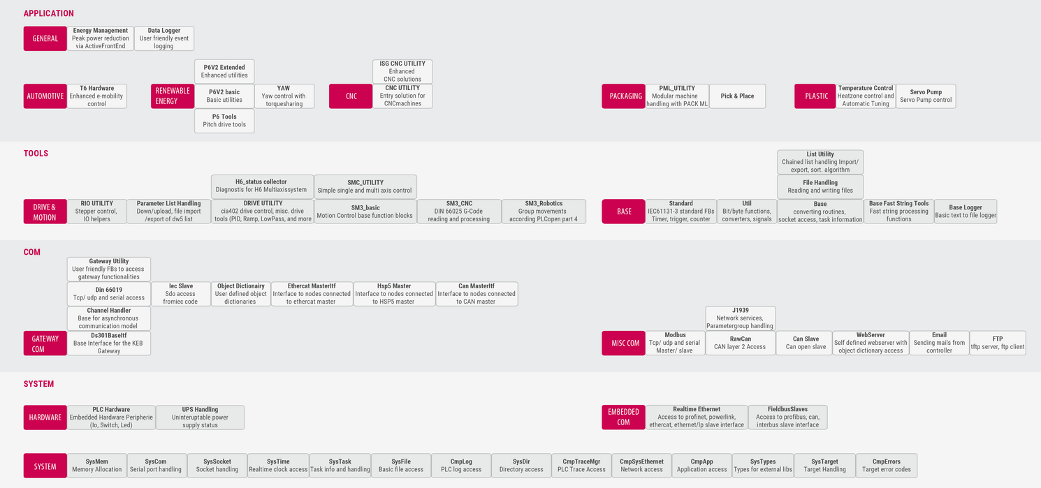 Overview of COMBIVIS studio 6 libraries