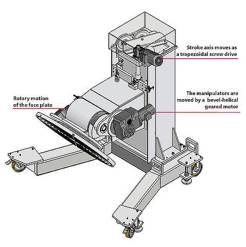 KEB - geared motors in mobile manipulators