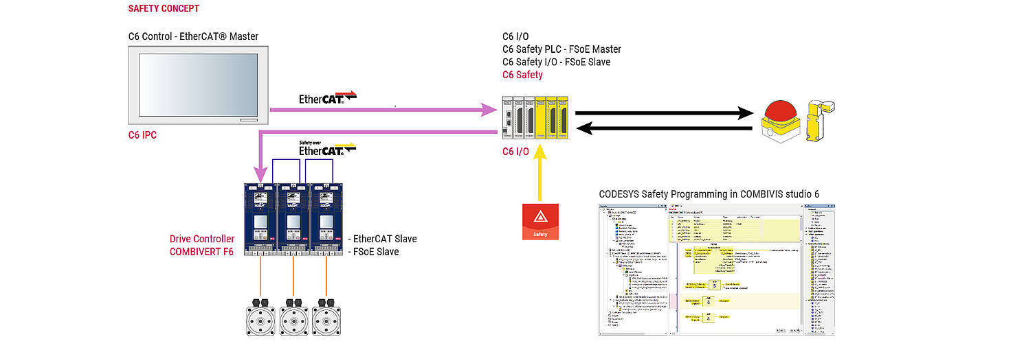 Safety concept diagram