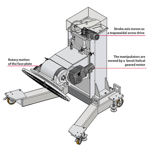 KEB - geared motors in mobile manipulators