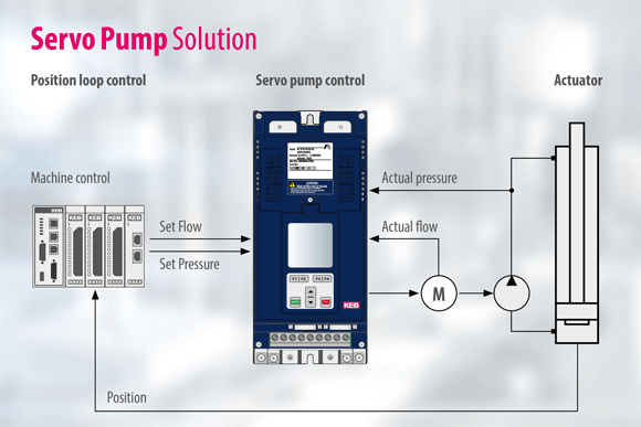 Graphic of servo pump solution