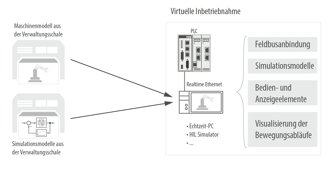  Schematische Darstellung: Virtuelle Inbetriebnahme