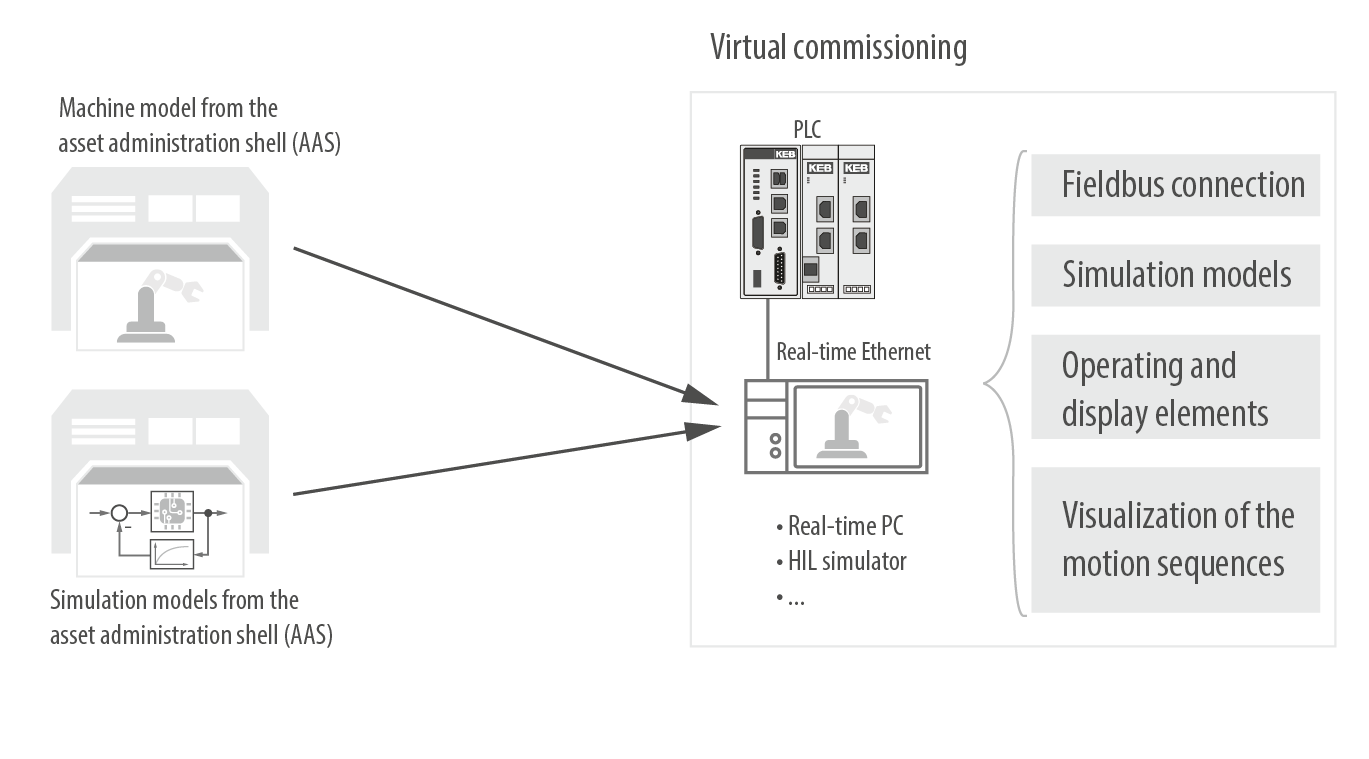 Simplification of virtual commissioning through information from the asset administration shell