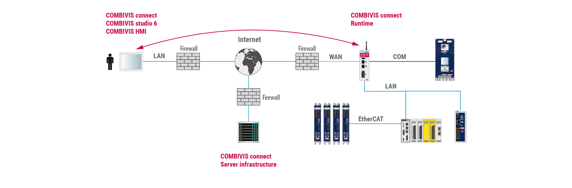 Graphic of the COMBIVIS connect remote maintenance platform