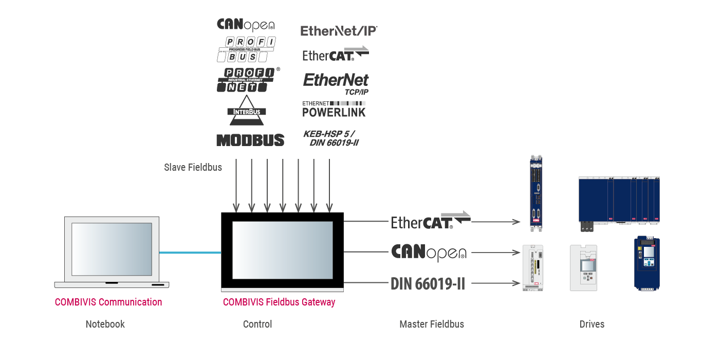  Schaubild KEB Channelhandler: Gateway-Funktionalität und Feldbusschnittstellen