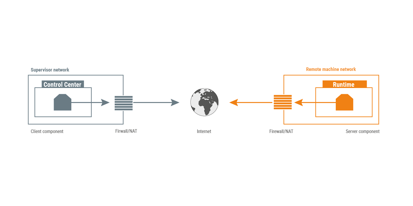 Overview of the COMBIVIS connect feature "Compatibility with existing firewalls"