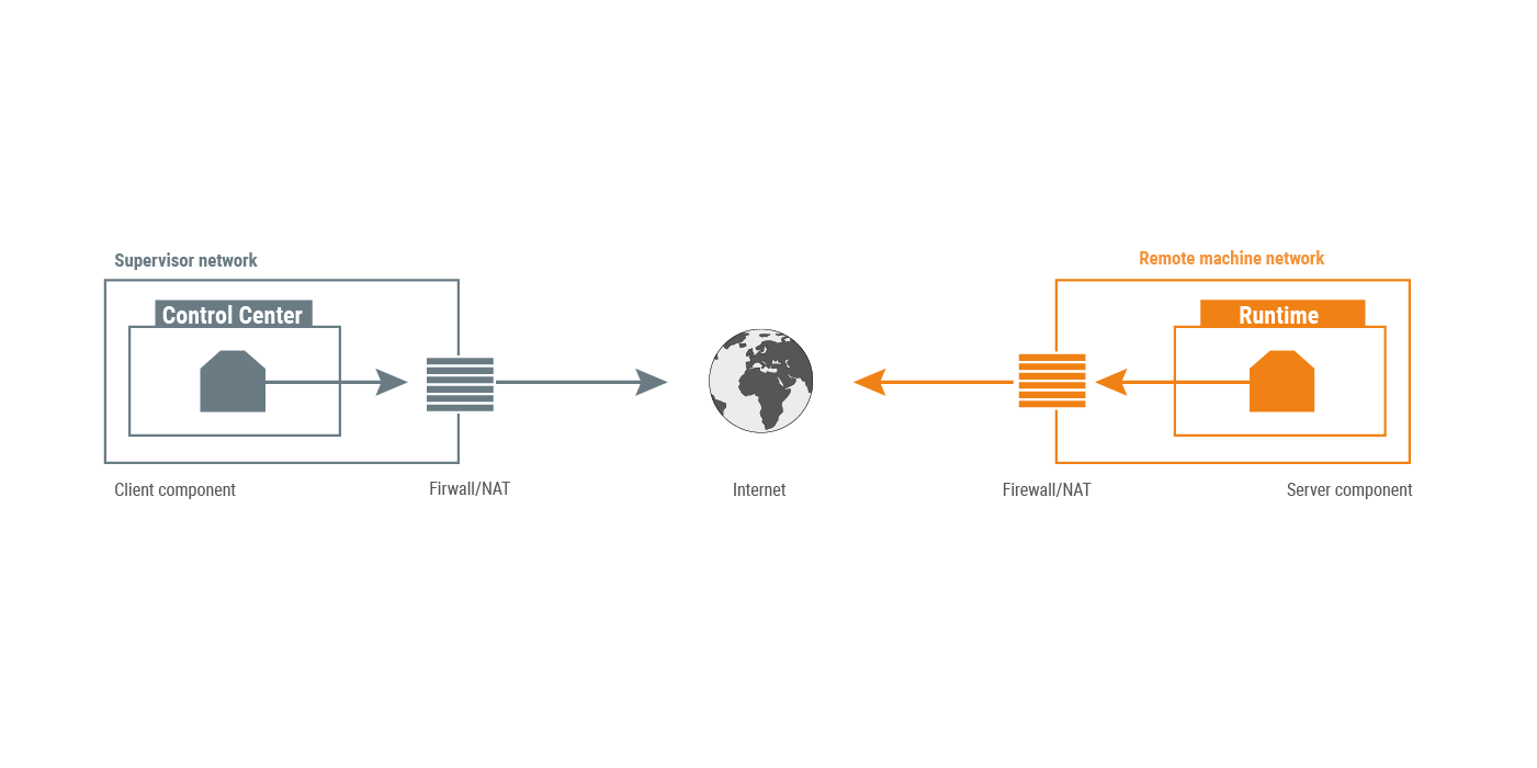 Übersicht des COMBIVIS connect Features "Kompatibilität zu vorhandenen Firewalls"