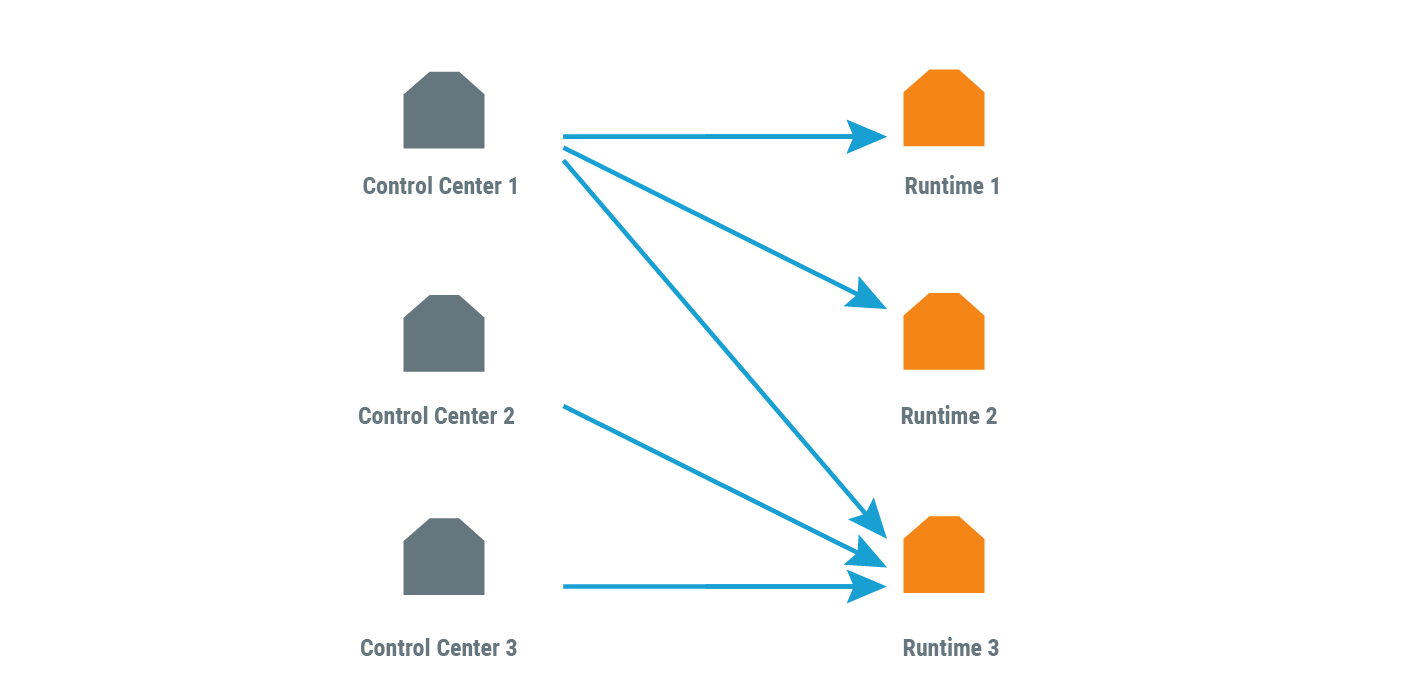 Übersicht des COMBIVIS connect Features "Multi Client"
