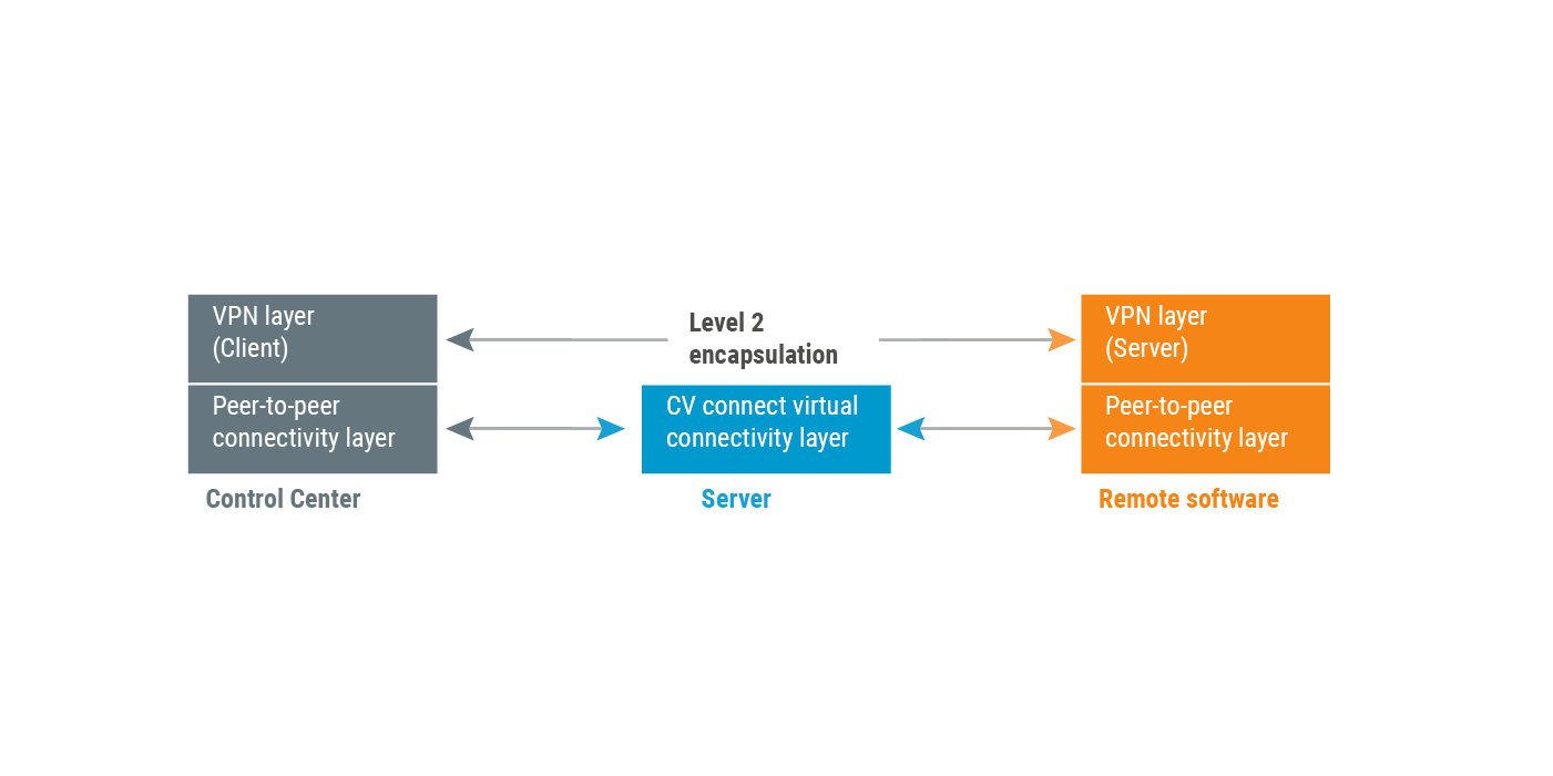 Overview of the COMBIVIS connect feature "Securely protected VPN""