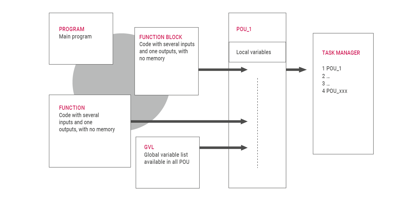 Diagram: Automation with standards