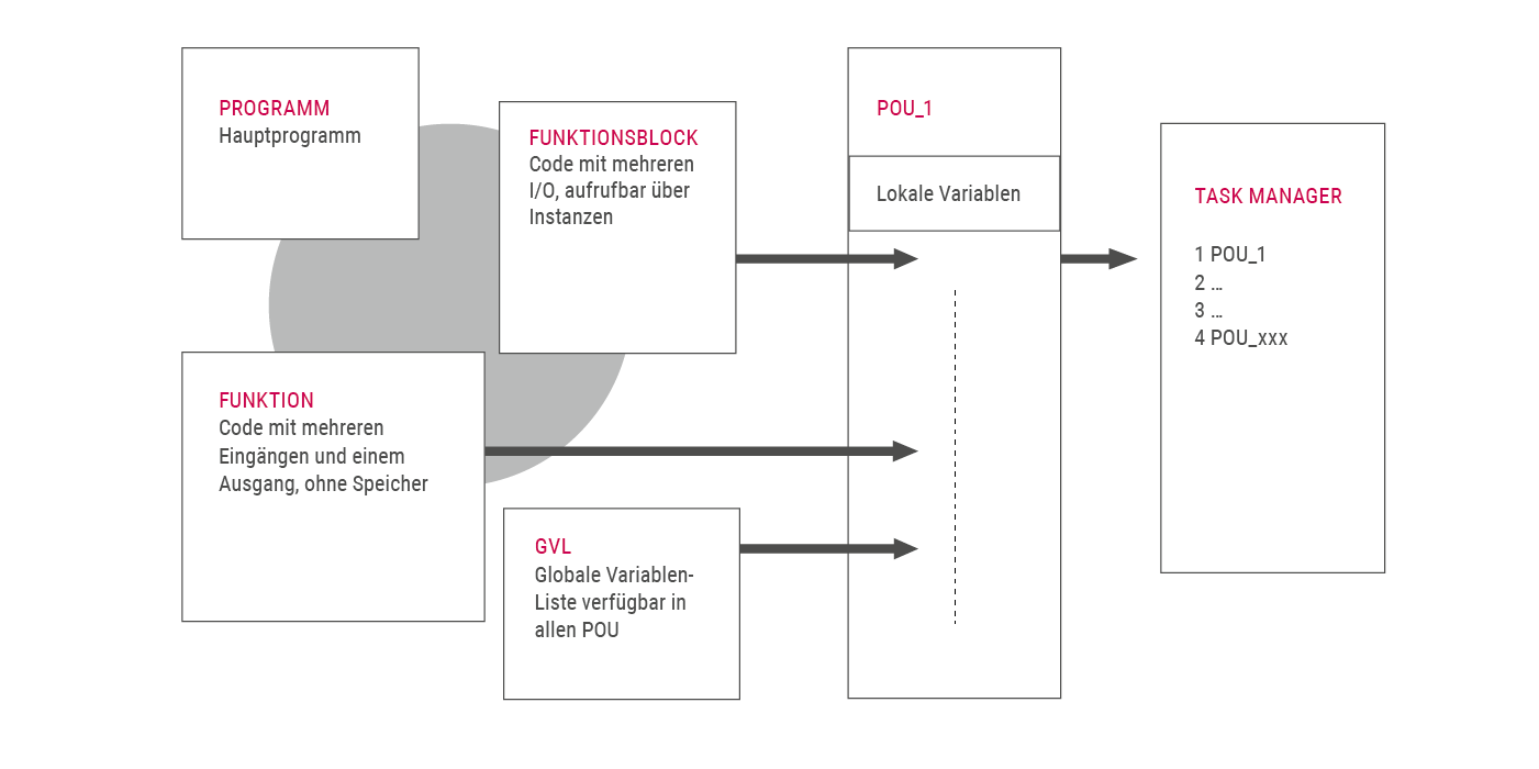 Schaubild: Automatisieren mit Standards