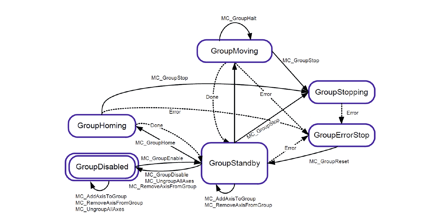 Configuration of robot axis groups in COMBIVIS Control Runtime ADVANCED