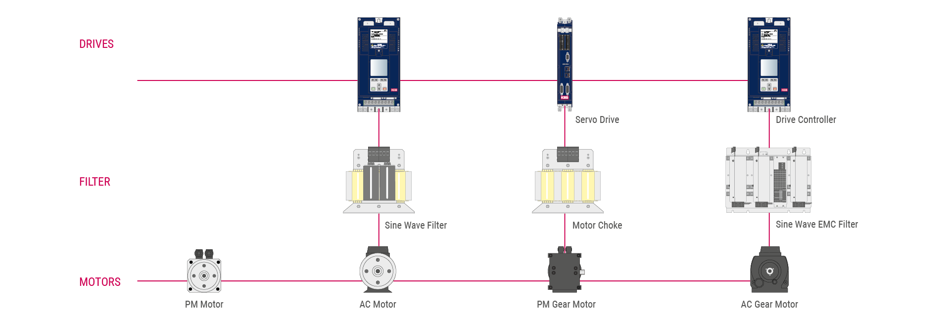 filters and chokes for motor-side connection