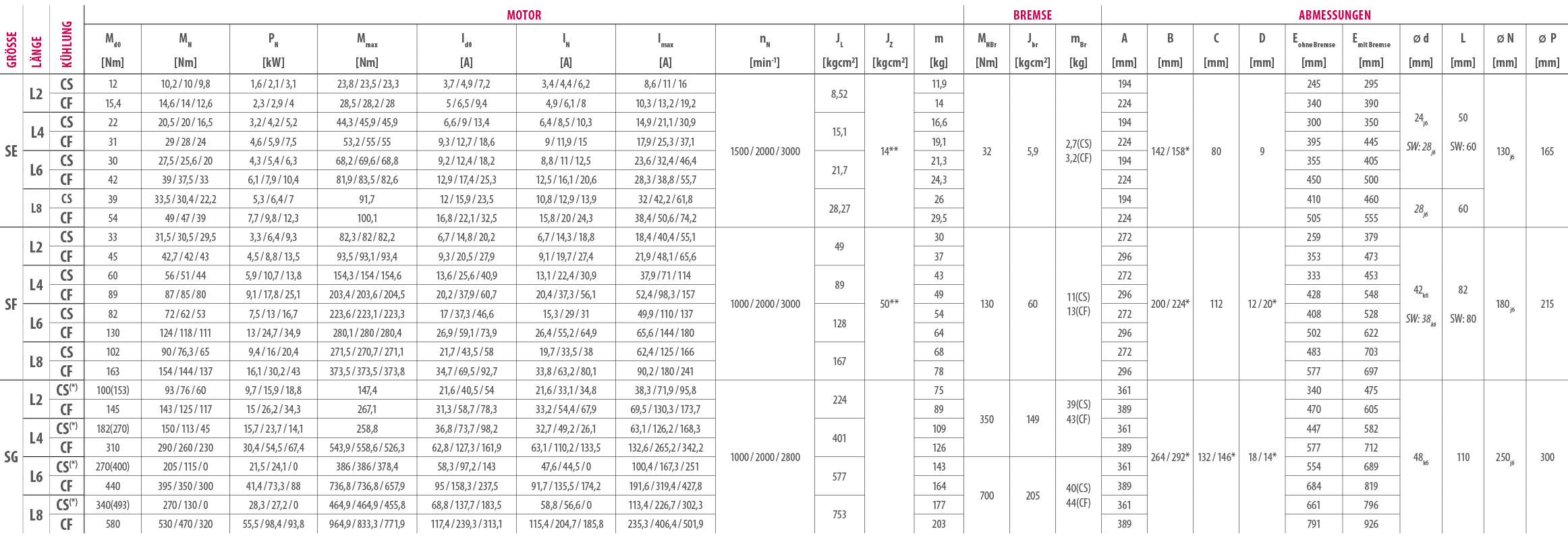Gr e,L nge,K hlung,Motor,Bremse,Abmessungen,Md0 ,MN,PN,Mmax,Id0,IN,Imax,nN,JL,JZ,m,MNBr,Jbr,mBr,A,B,C,D,Eohne Bremse...
