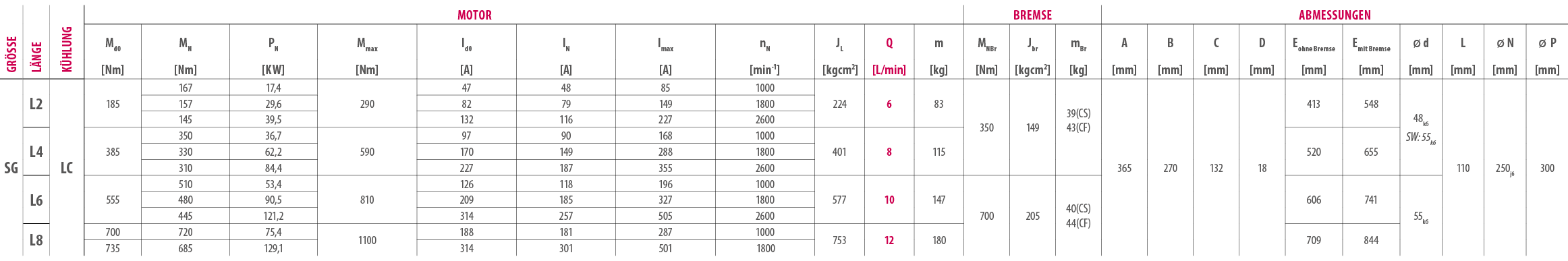 Gr e,L nge,K hlung,Motor,,,Bremse,Abmessungen,Md0 ,MN,PN,Mmax,Id0,IN,Imax,nN,JL,Q,m,MNBr,Jbr,mBr,A,B,C,D,Eohne Brems...
