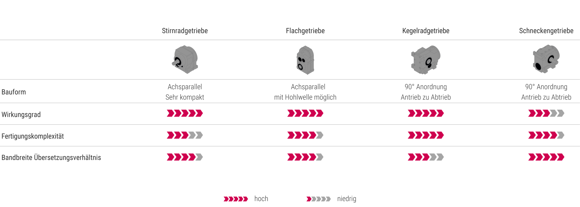 Vergleich der vier Getriebearten Stirnradgetriebe, Flachgetriebe, Kegelradgetriebe und Schneckengetriebe in den vier Eigenschaften Bauform, Wirkungsgrad, Fertigungskomplexität und Bandbreite Übersetzungsverhältnis