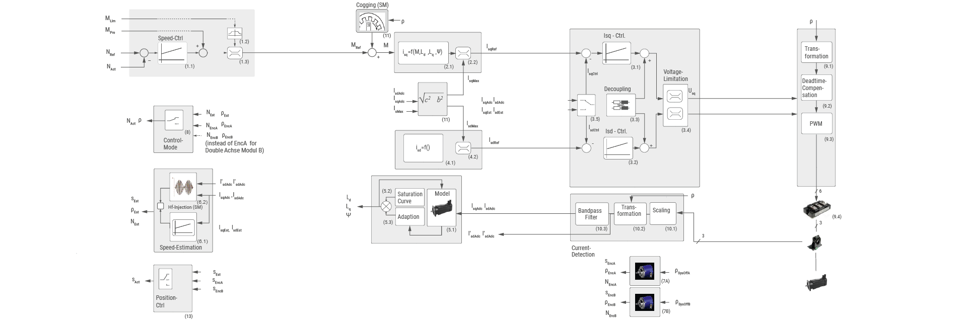 Diagram of the SCL, ASCL and ASiCL control methods